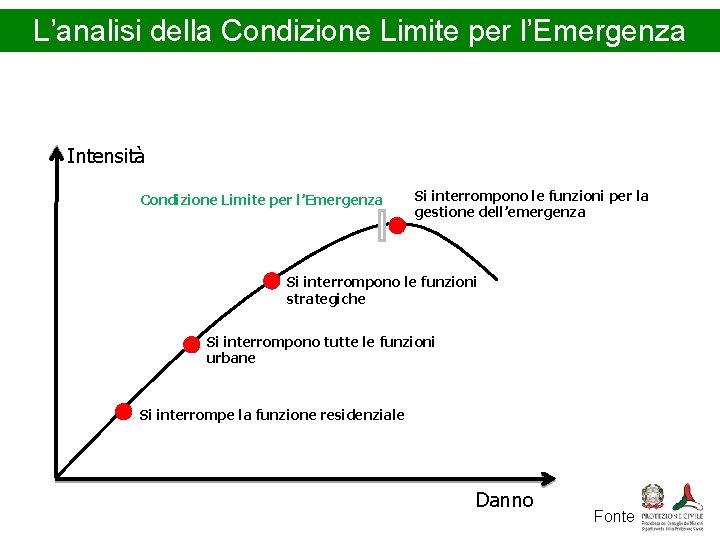 L’analisi della Condizione Limite per l’Emergenza Intensità Condizione Limite per l’Emergenza Si interrompono le