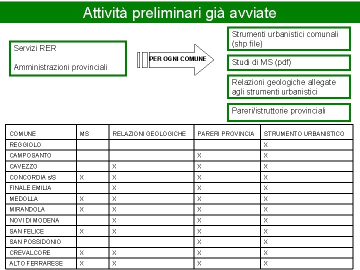 Attività preliminari già avviate Strumenti urbanistici comunali (shp file) Servizi RER PER OGNI COMUNE