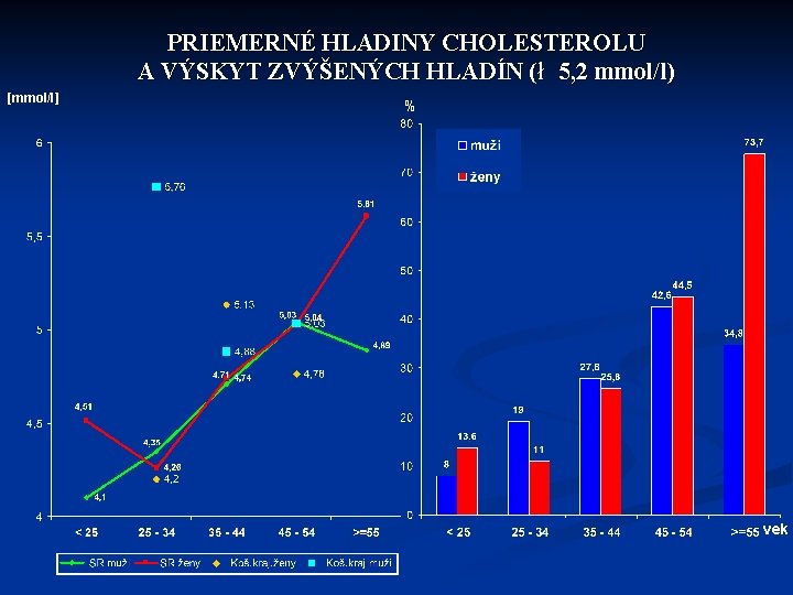 PRIEMERNÉ HLADINY CHOLESTEROLU A VÝSKYT ZVÝŠENÝCH HLADÍN (ł 5, 2 mmol/l) [mmol/l] % vek