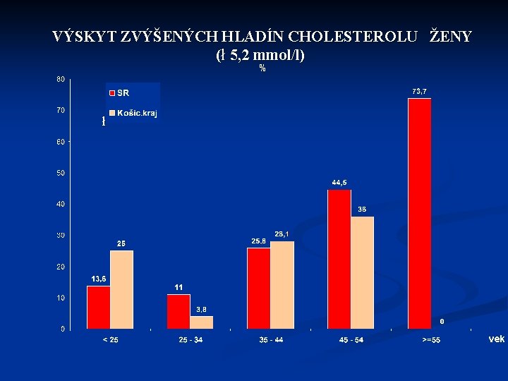 VÝSKYT ZVÝŠENÝCH HLADÍN CHOLESTEROLU ŽENY (ł 5, 2 mmol/l) % ł vek 