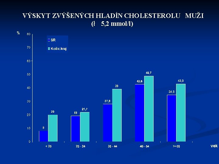 VÝSKYT ZVÝŠENÝCH HLADÍN CHOLESTEROLU MUŽI (ł 5, 2 mmol/l) % vek 