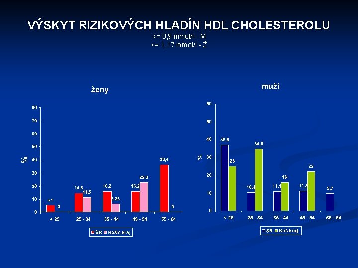 VÝSKYT RIZIKOVÝCH HLADÍN HDL CHOLESTEROLU <= 0, 9 mmol/l - M <= 1, 17