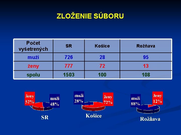 ZLOŽENIE SÚBORU Počet vyšetrených SR Košice Rožňava muži 726 28 95 ženy 777 72