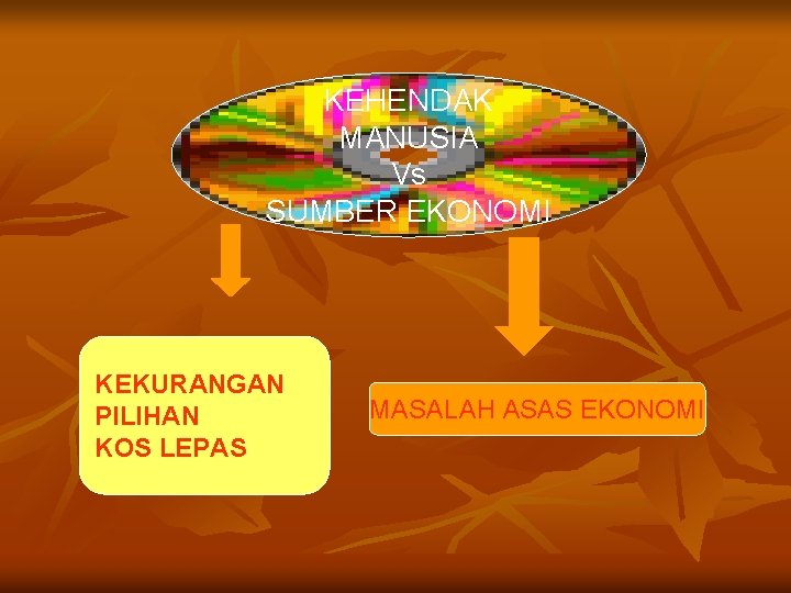 KEHENDAK MANUSIA Vs SUMBER EKONOMI KEKURANGAN PILIHAN KOS LEPAS MASALAH ASAS EKONOMI 