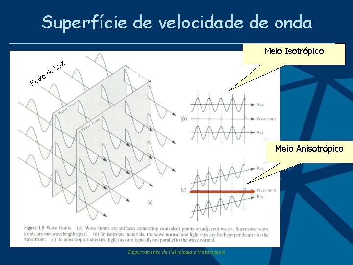 Superfície de velocidade de onda Meio Isotrópico z e eix u e. L d