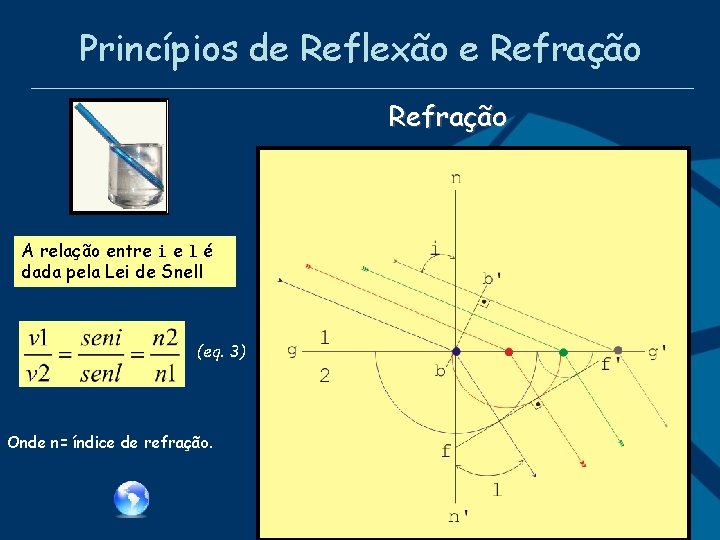 Princípios de Reflexão e Refração A relação entre i e l é dada pela