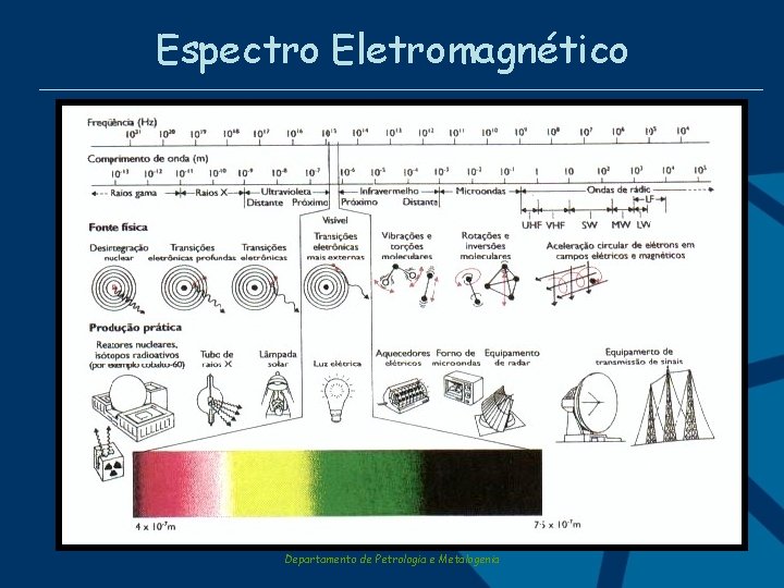 Espectro Eletromagnético Departamento de Petrologia e Metalogenia 