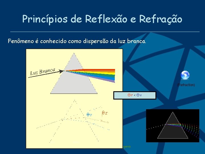 Princípios de Reflexão e Refração Fenômeno é conhecido como dispersão da luz branca. (Refraction)