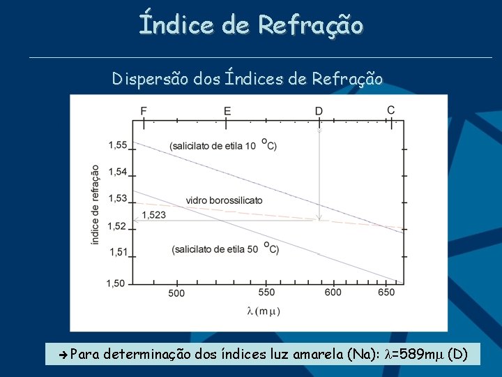 Índice de Refração Dispersão dos Índices de Refração Para determinação dos índices amarela (Na):