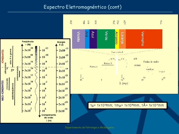 Espectro Eletromagnéntico (cont) 1 = 1 x 10 -3 mm; 1 m = 1