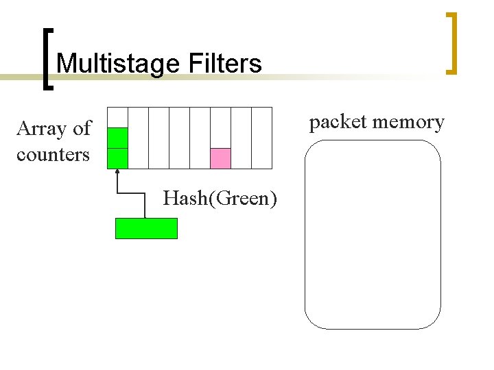 Multistage Filters packet memory Array of counters Hash(Green) 