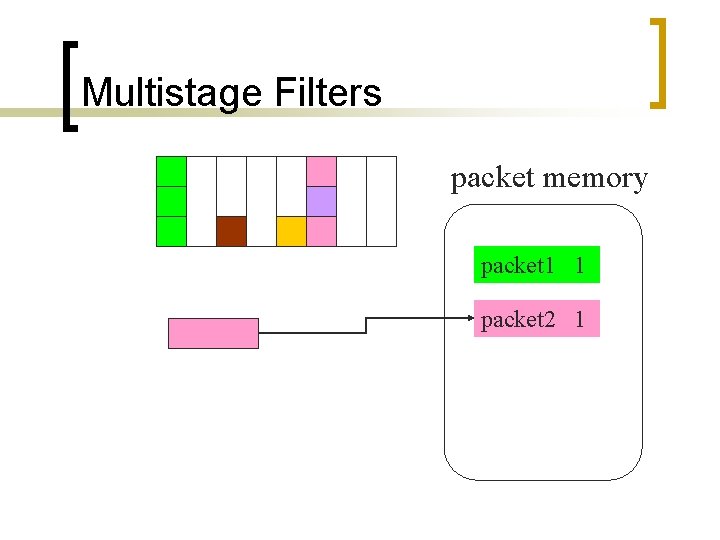 Multistage Filters packet memory packet 1 1 packet 2 1 