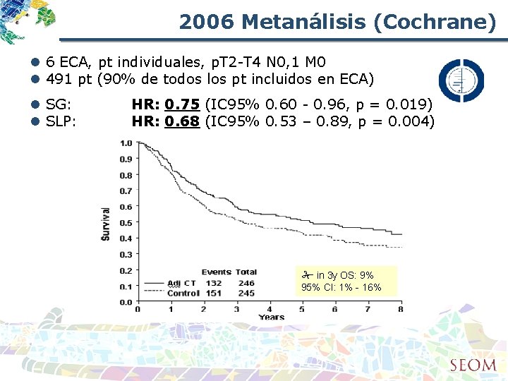 2006 Metanálisis (Cochrane) l 6 ECA, pt individuales, p. T 2 -T 4 N