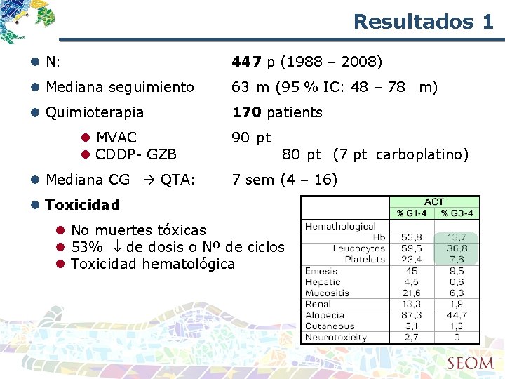 Resultados 1 l N: 447 p (1988 – 2008) l Mediana seguimiento 63 m Resultados 1 l N: 447 p (1988 – 2008) l Mediana seguimiento 63 m