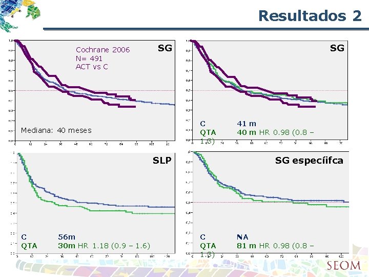 Resultados 2 Cochrane 2006 N= 491 ACT vs C SG SG C QTA 1.