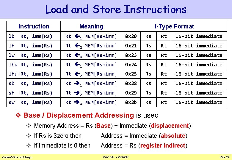 Load and Store Instructions Instruction Meaning I-Type Format lb Rt, imm(Rs) Rt 1 MEM[Rs+imm]