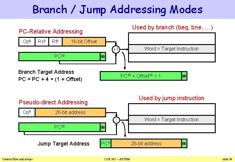 Branch / Jump Addressing Modes Used by branch (beq, bne, …) PC-Relative Addressing Op