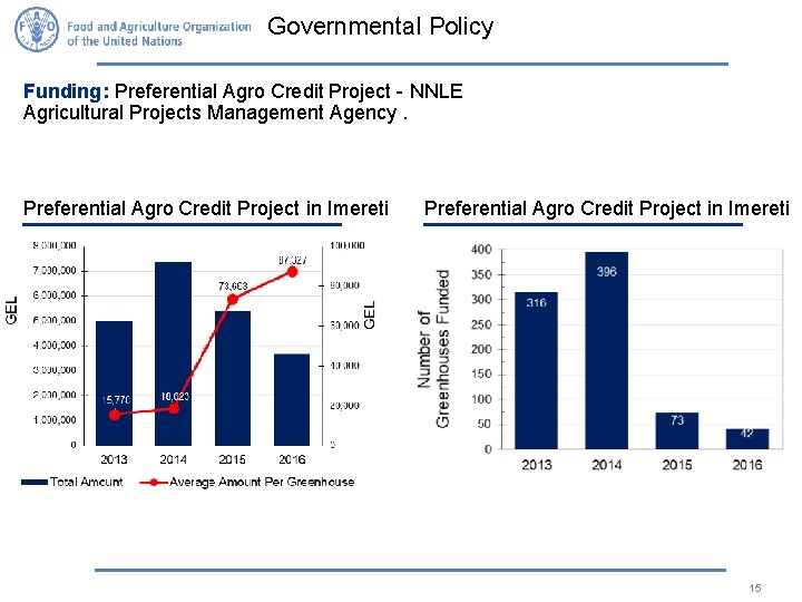 Governmental Policy Funding: Preferential Agro Credit Project - NNLE Agricultural Projects Management Agency. Preferential