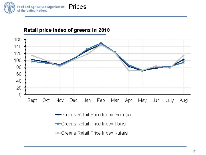 Prices Retail price index of greens in 2018 160 140 120 100 80 60