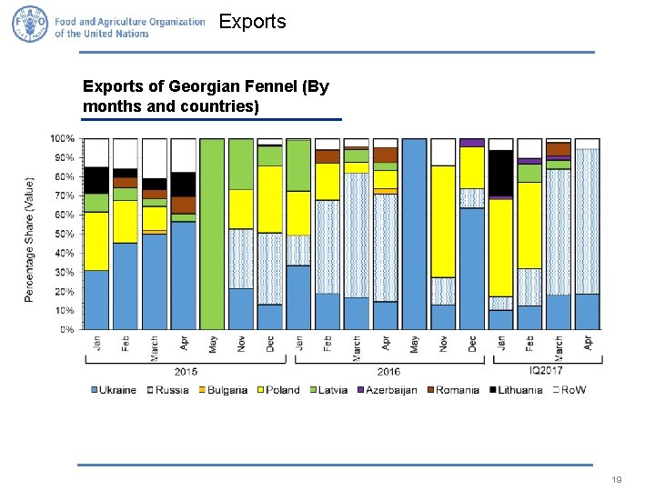 Exports of Georgian Fennel (By months and countries) 19 