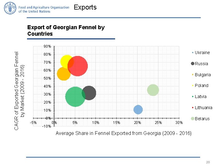 Exports Export of Georgian Fennel by Countries CAGR of Exported Georgian Fennel by Market