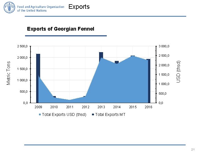 Exports of Georgian Fennel 2 500, 0 3 000, 0 Metric Tons 2 000,