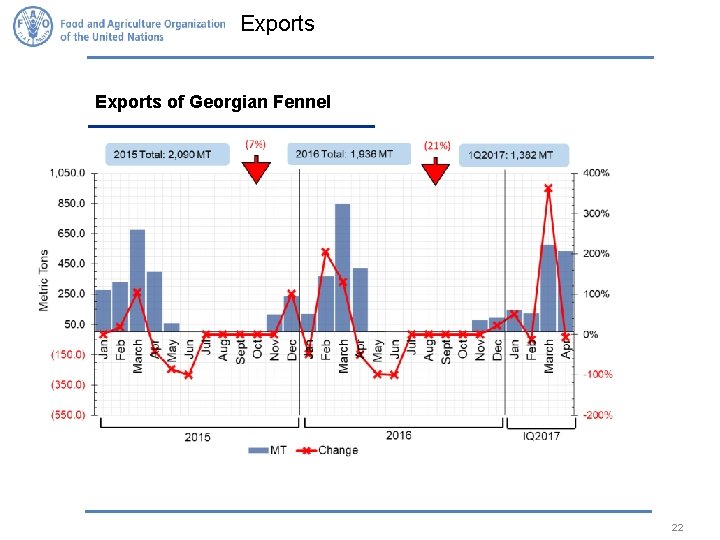 Exports of Georgian Fennel 22 