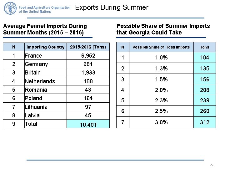 Exports During Summer Average Fennel Imports During Summer Months (2015 – 2016) N Importing