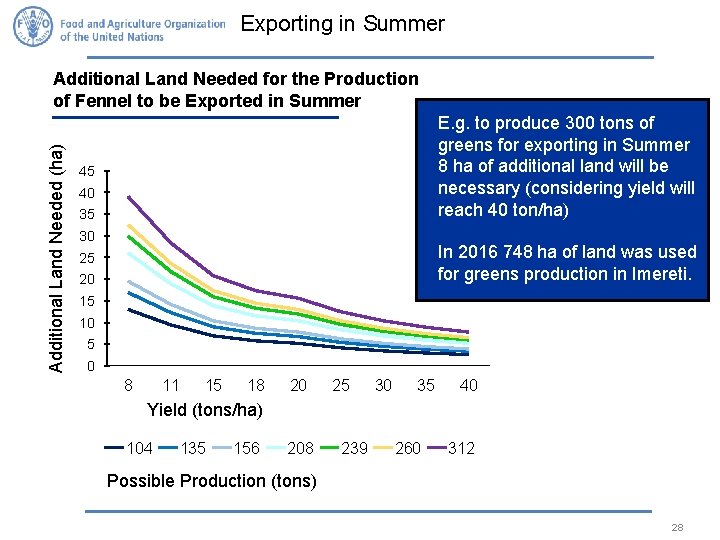 Exporting in Summer Additional Land Needed (ha) Additional Land Needed for the Production of