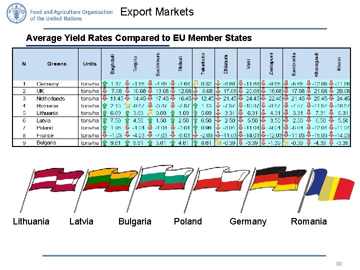 Export Markets Average Yield Rates Compared to EU Member States Lithuania Latvia Bulgaria Poland