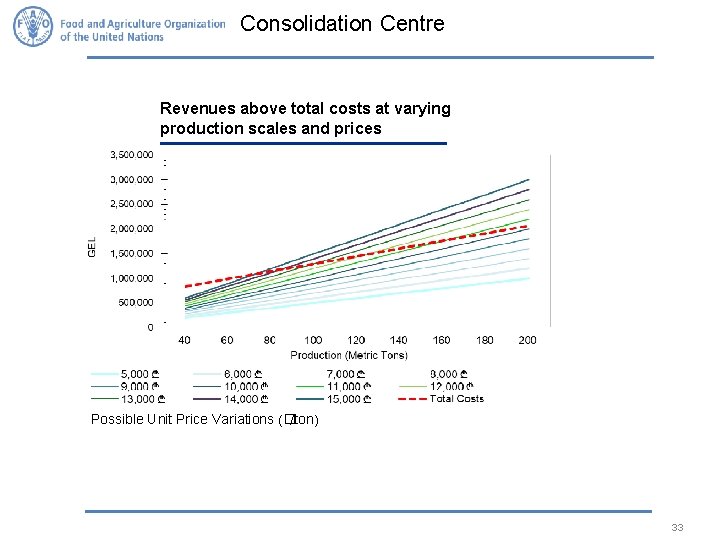 Consolidation Centre Revenues above total costs at varying production scales and prices Possible Unit