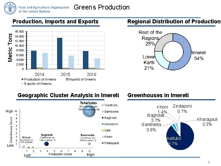 Greens Production Metric Tons Production, Imports and Exports Regional Distribution of Production 16 000