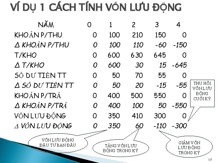 VÍ DỤ 1 CÁCH TÍNH VỐN LƯU ĐỘNG NĂM 0 1 2 3 4