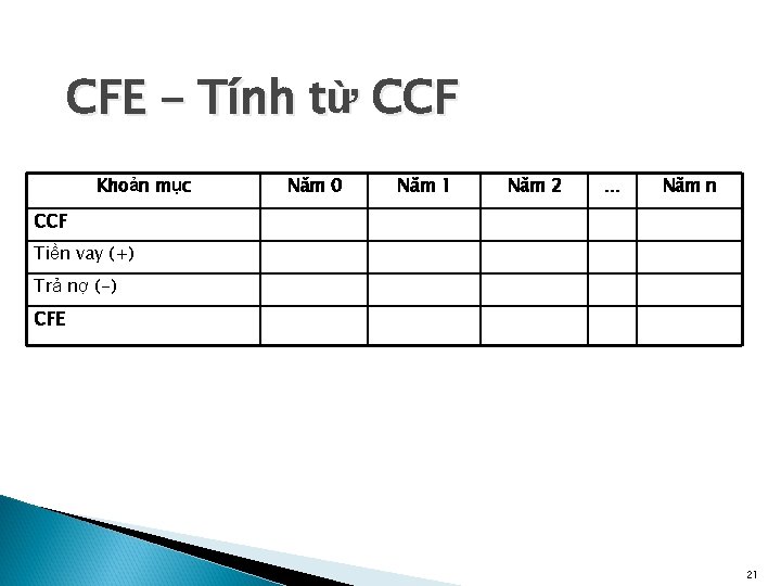 CFE - Tính từ CCF Khoản mục Năm 0 Năm 1 Năm 2 …