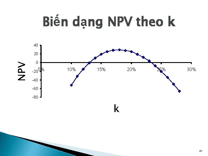 Biến dạng NPV theo k 40 NPV 20 0 -205% 10% 15% 20% 25%
