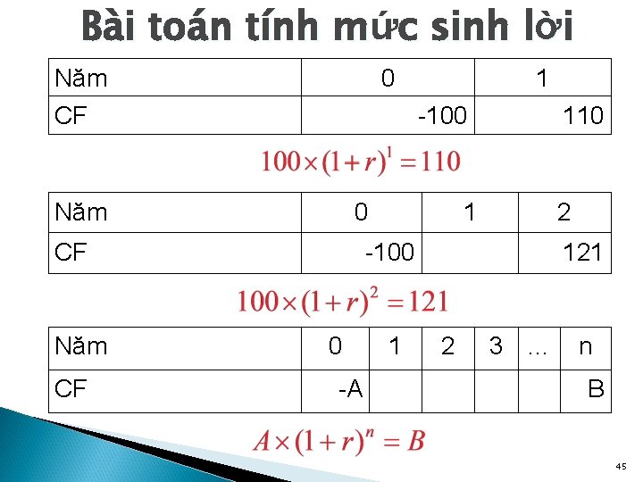 Bài toán tính mức sinh lời Năm 0 CF -100 Năm 0 CF Năm