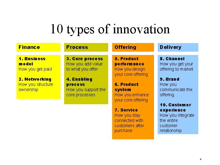 10 types of innovation Finance Process. Offering Delivery 1. Business model How you get