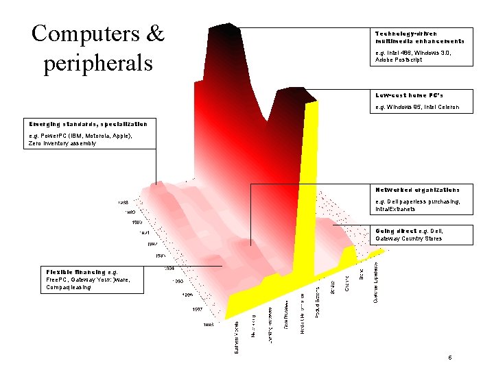 Computers & peripherals Technology-driven multimedia enhancements e. g. Intel 486, Windows 3. 0, Adobe