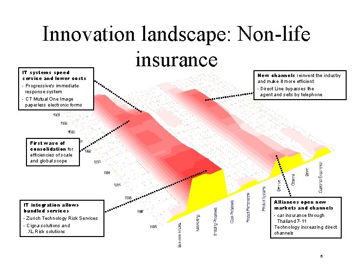 Innovation landscape: Non-life insurance IT systems speed service and lower costs - Progressive's immediate