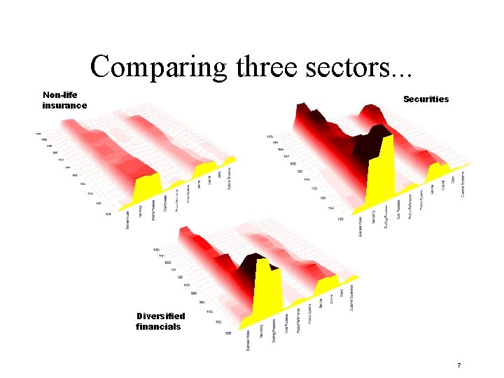 Comparing three sectors. . . Non-life insurance Securities Diversified financials 7 