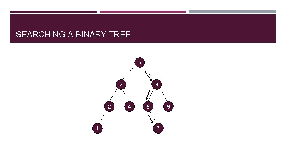 SEARCHING A BINARY TREE 5 3 2 1 8 4 6 9 7 