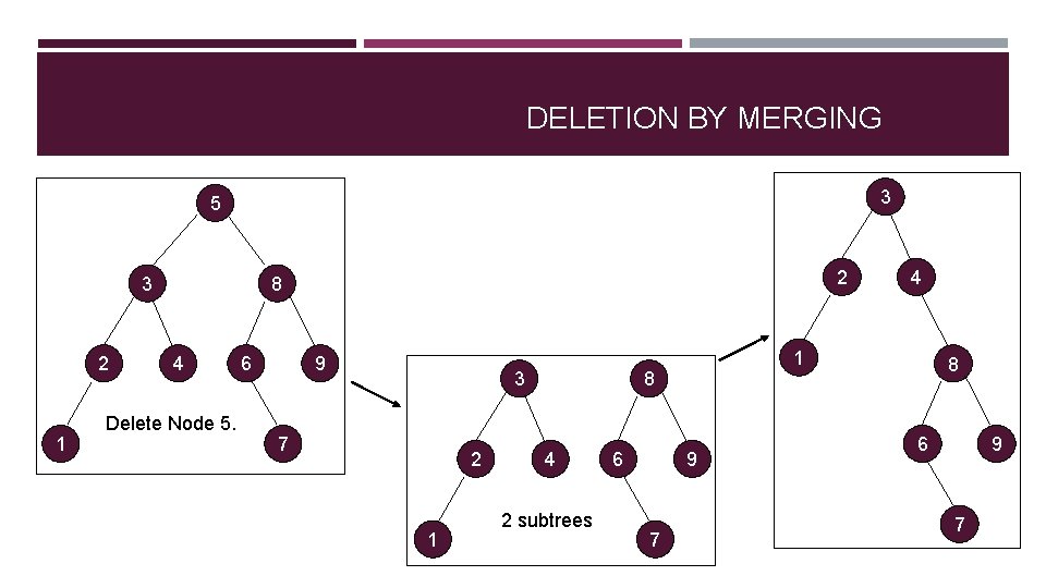 DELETION BY MERGING 3 5 3 2 1 2 8 4 Delete Node 5.