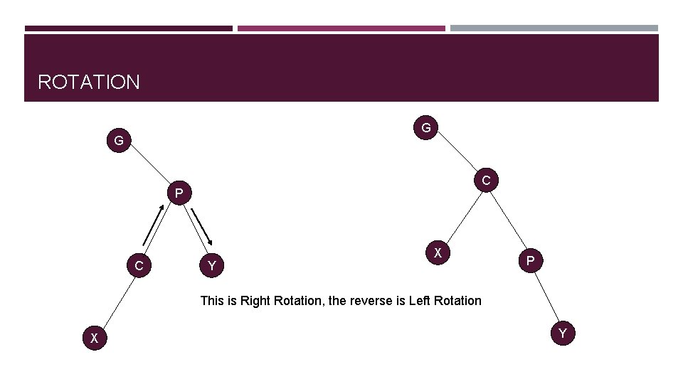 ROTATION G G C P C Y X P This is Right Rotation, the