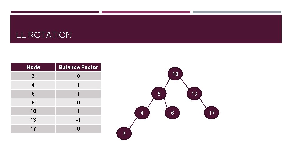 LL ROTATION Node Balance Factor 3 0 4 1 5 1 6 0 10