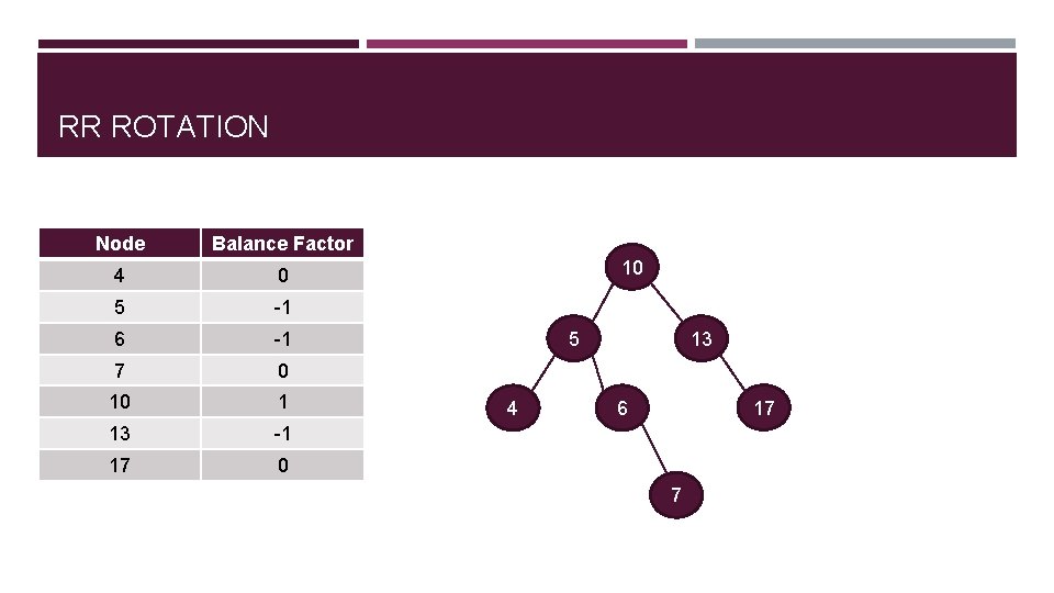 RR ROTATION Node Balance Factor 4 0 5 -1 6 -1 7 0 10