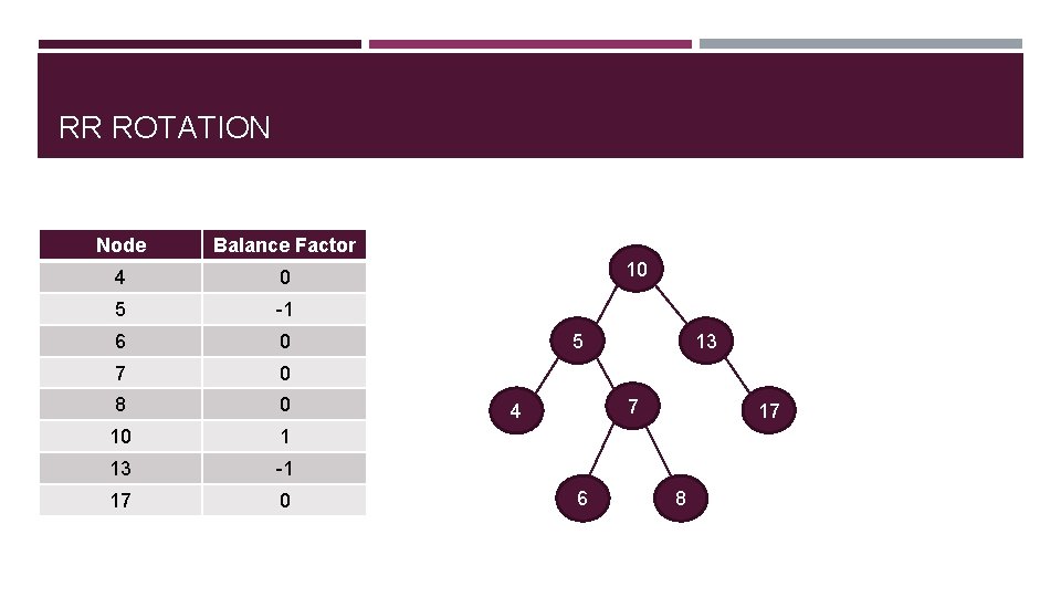 RR ROTATION Node Balance Factor 4 0 5 -1 6 0 7 0 8