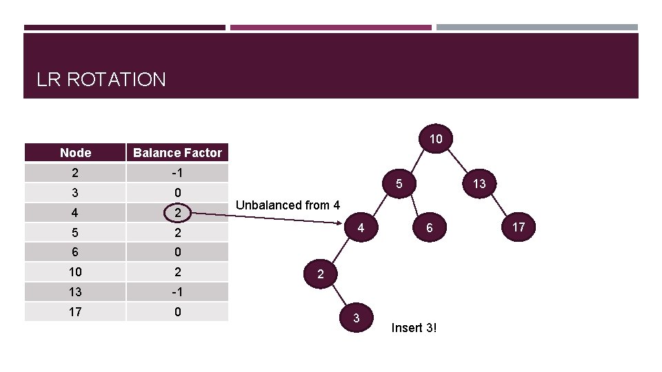 LR ROTATION 10 Node Balance Factor 2 -1 3 0 4 2 5 2