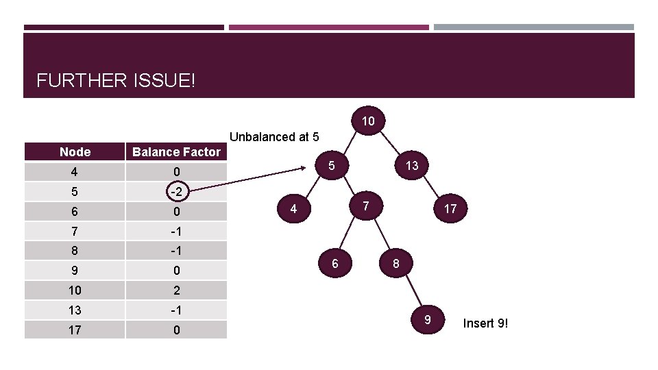 FURTHER ISSUE! 10 Unbalanced at 5 Node Balance Factor 4 0 5 -2 6