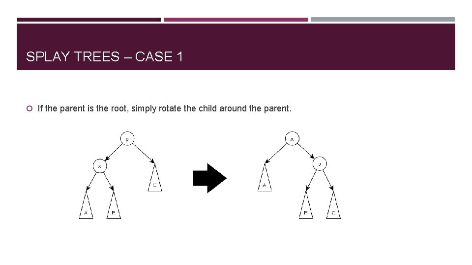 SPLAY TREES – CASE 1 If the parent is the root, simply rotate the