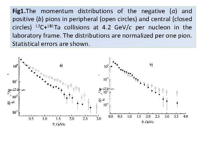 Fig 1. The momentum distributions of the negative (a) and positive (b) pions in